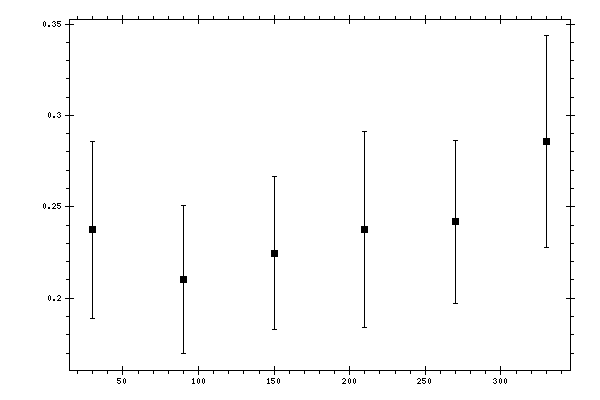 Plot measurement data
