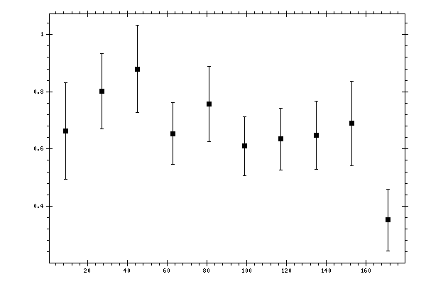 Plot measurement data