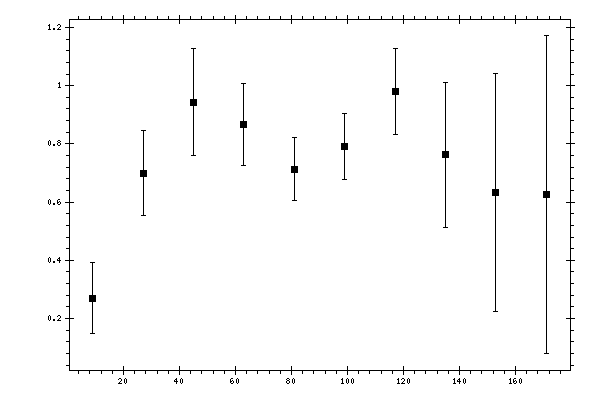 Plot measurement data