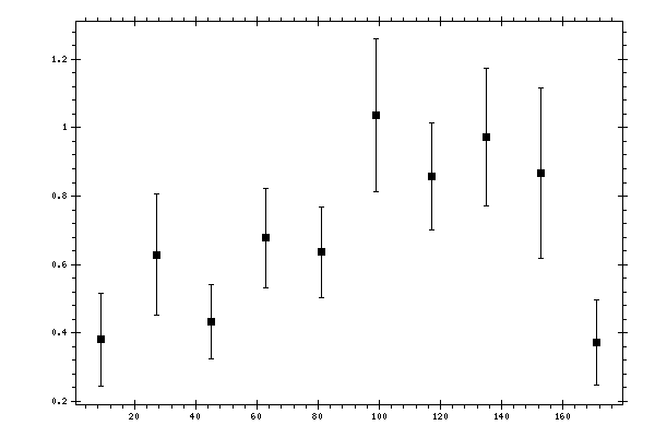 Plot measurement data