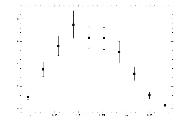 Plot measurement data