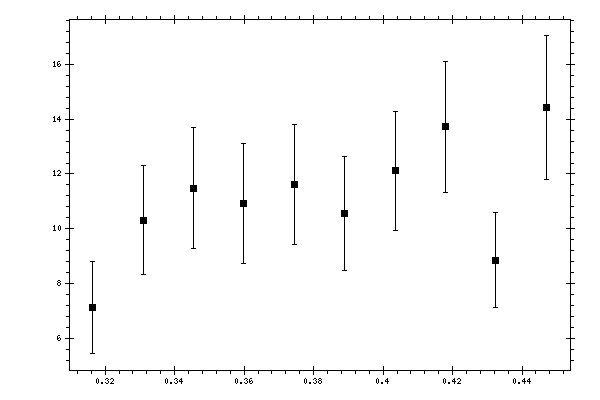 Plot measurement data