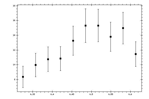 Plot measurement data