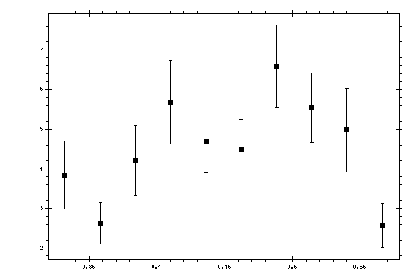 Plot measurement data