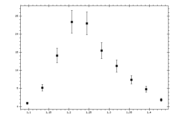 Plot measurement data