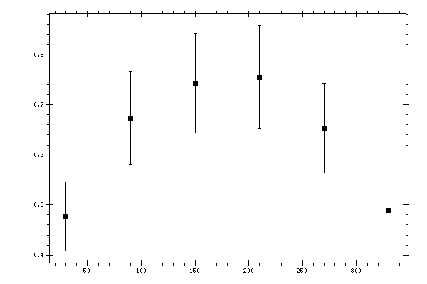 Plot measurement data