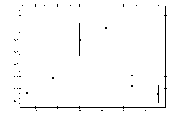 Plot measurement data