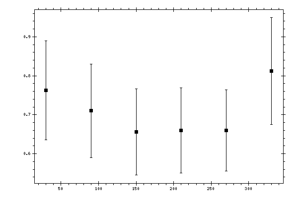 Plot measurement data