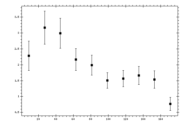 Plot measurement data