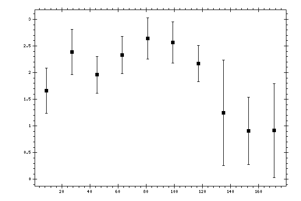 Plot measurement data