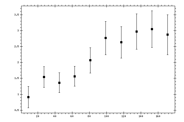 Plot measurement data