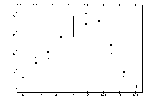 Plot measurement data