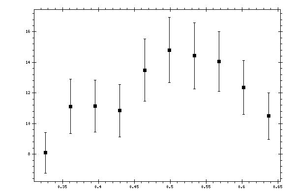 Plot measurement data