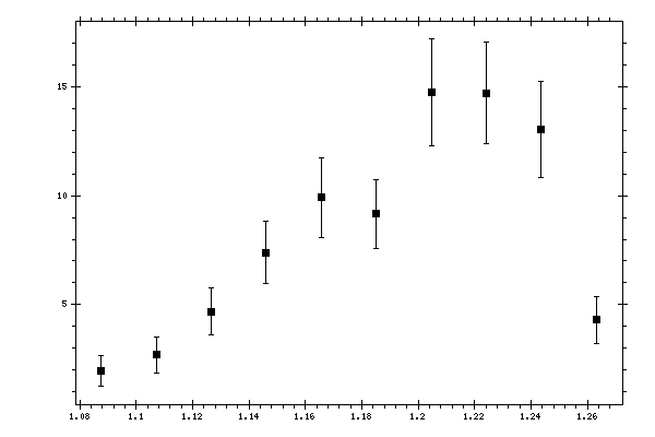 Plot measurement data