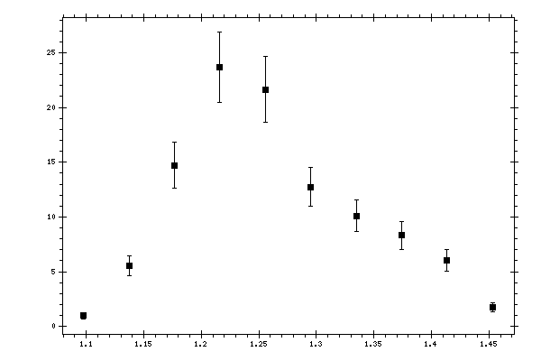 Plot measurement data