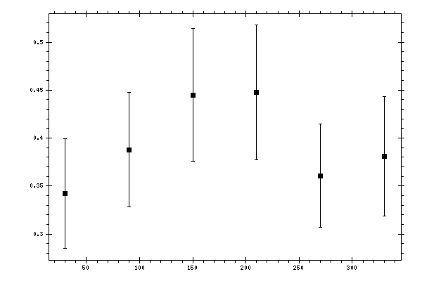 Plot measurement data