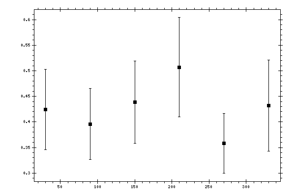 Plot measurement data