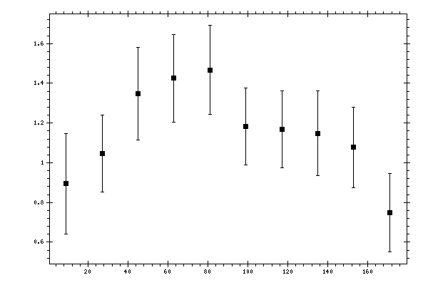 Plot measurement data