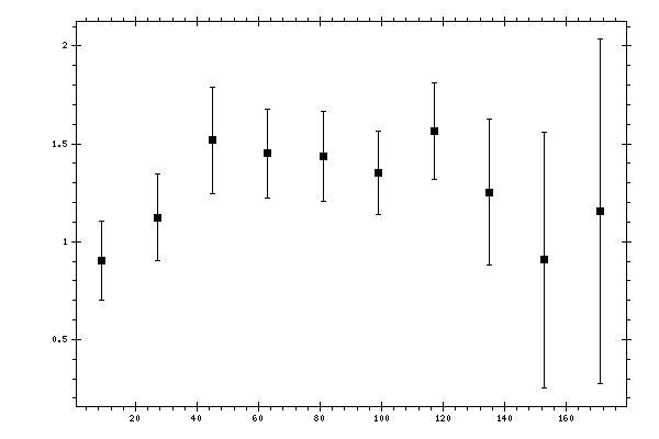 Plot measurement data