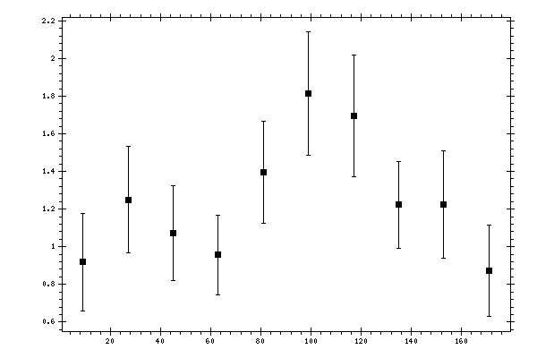 Plot measurement data