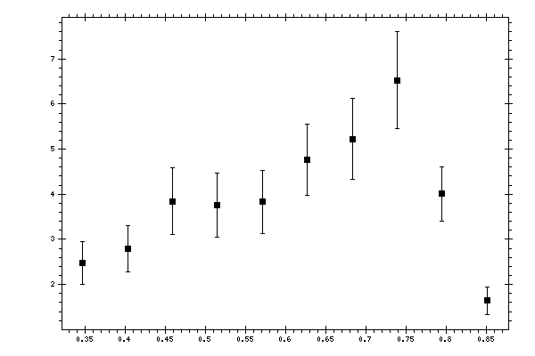 Plot measurement data