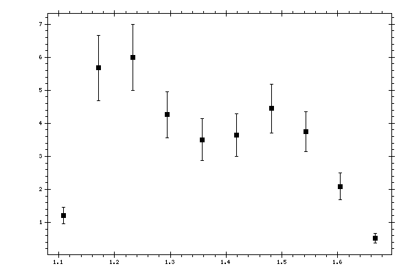 Plot measurement data