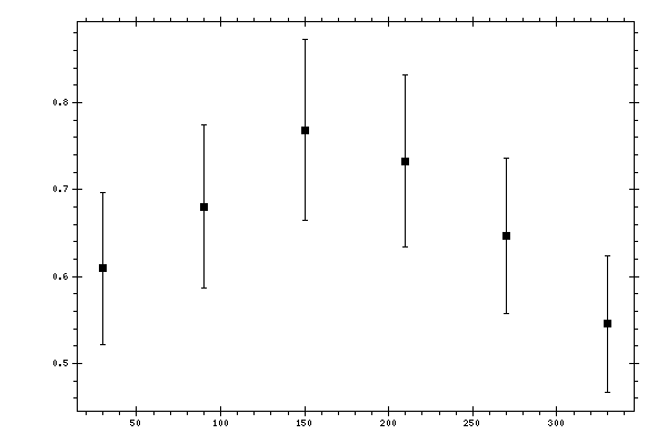 Plot measurement data