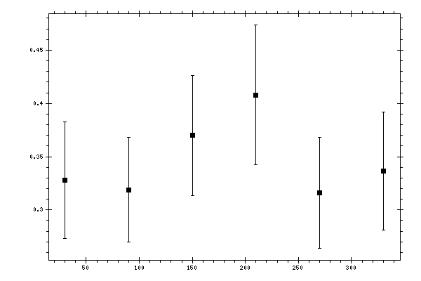 Plot measurement data