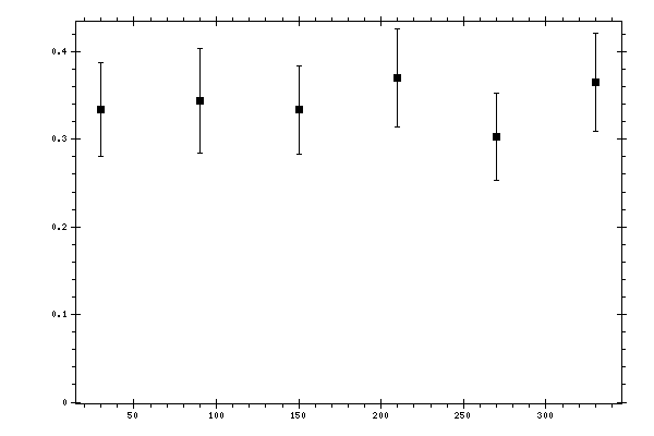 Plot measurement data