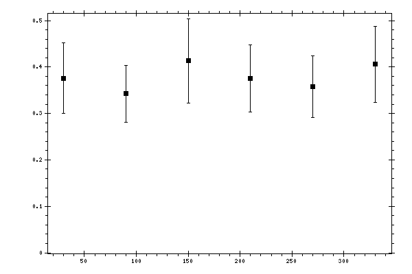 Plot measurement data