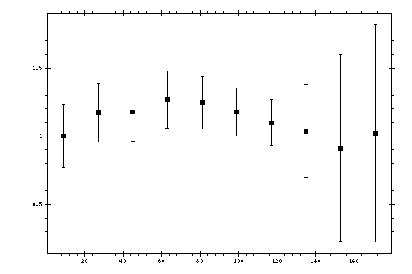 Plot measurement data