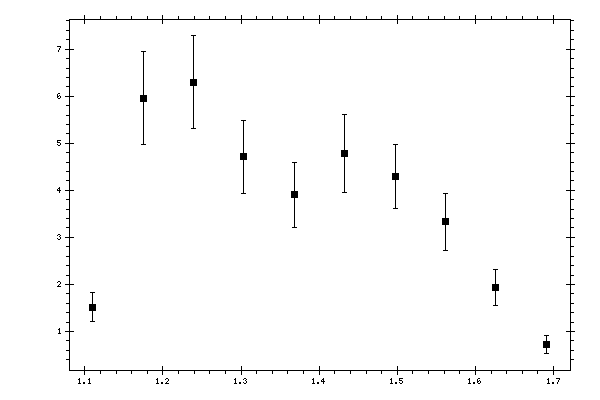 Plot measurement data