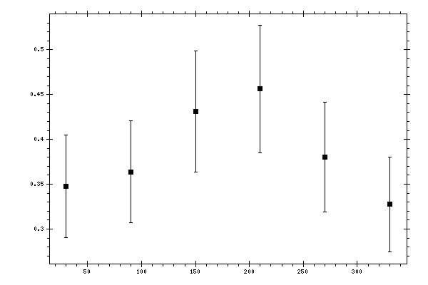 Plot measurement data