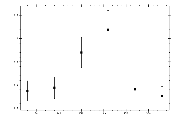 Plot measurement data