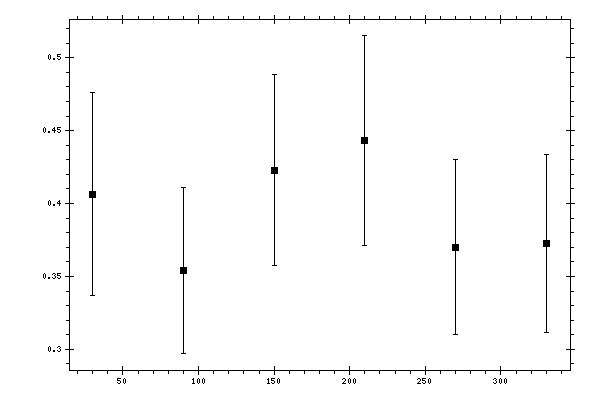 Plot measurement data