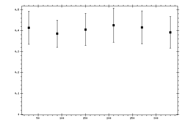 Plot measurement data