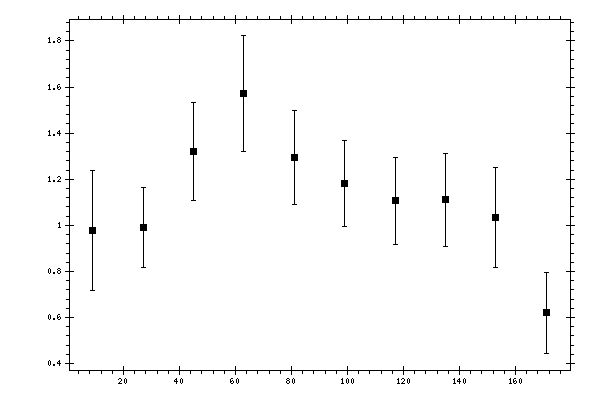 Plot measurement data