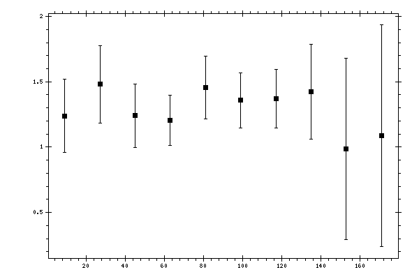 Plot measurement data
