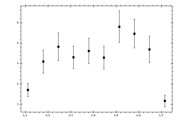 Plot measurement data
