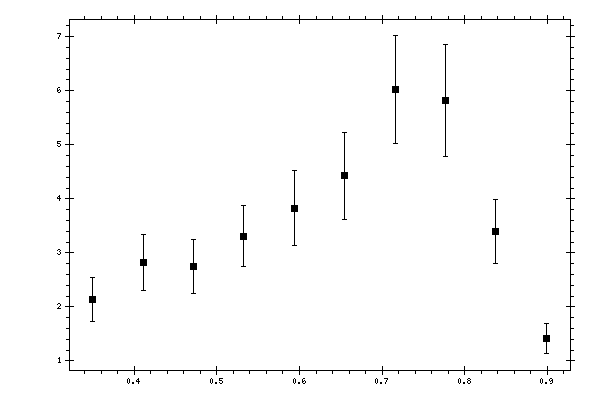 Plot measurement data