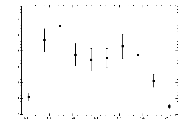 Plot measurement data