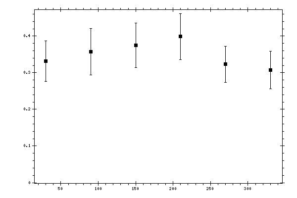 Plot measurement data