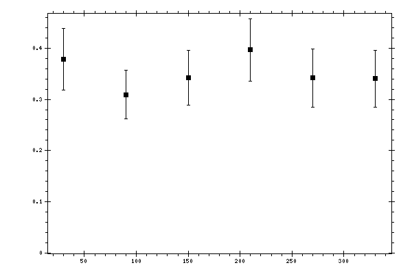 Plot measurement data