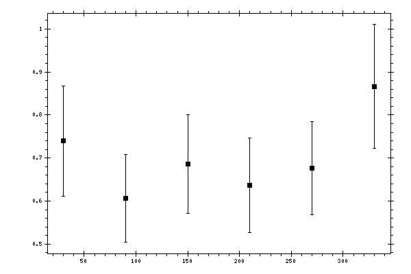 Plot measurement data