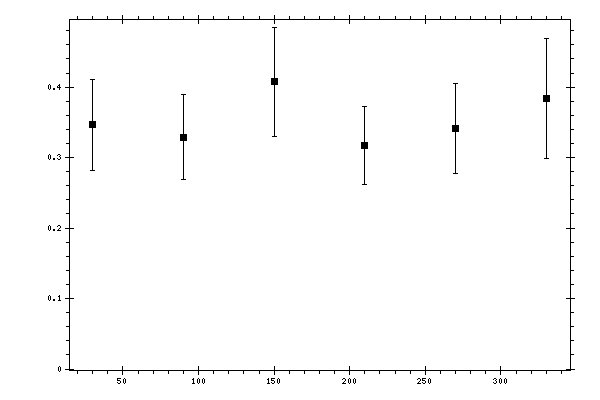Plot measurement data