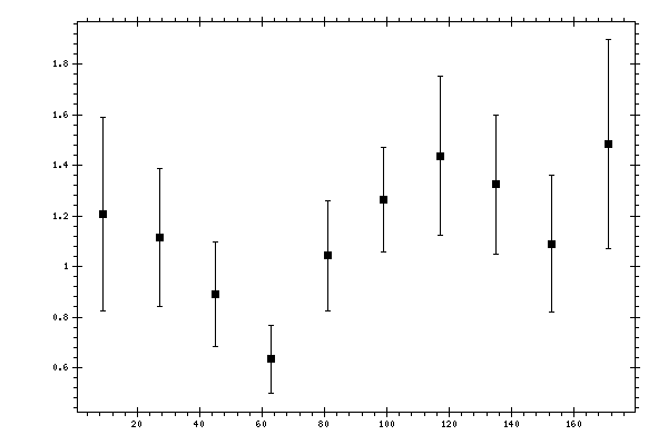 Plot measurement data