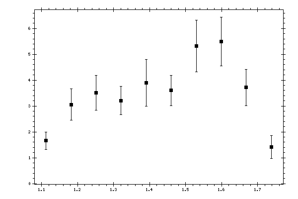 Plot measurement data