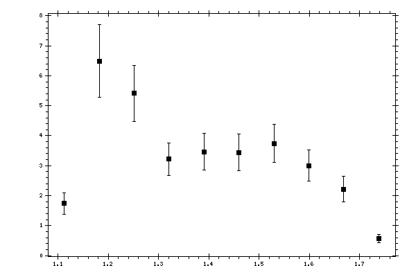 Plot measurement data