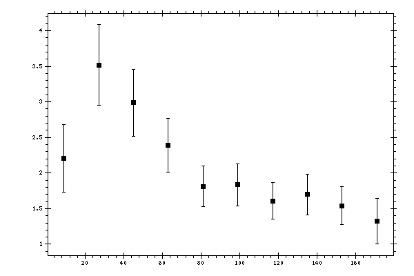 Plot measurement data