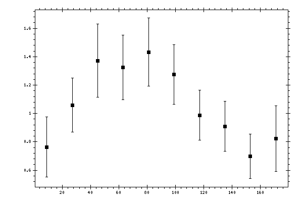 Plot measurement data